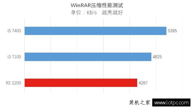 R3 1200秒杀i3 7100处理器？酷睿i3 7100与锐龙R3 1200性能对比评测