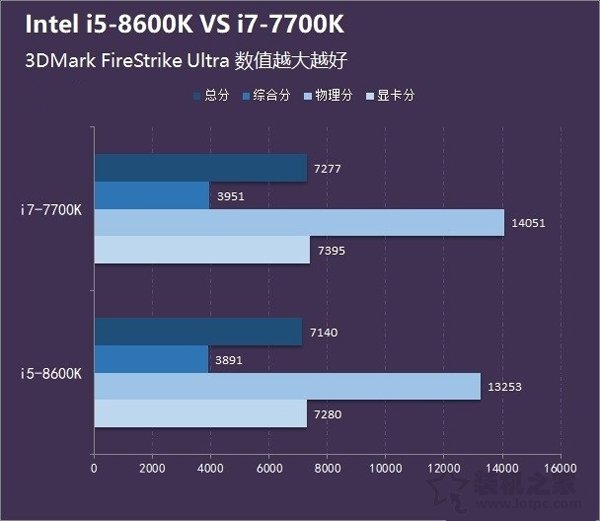 i5 8600K和i7 7700K哪个好？i5-8600K和i7-7700K区别及性能对比评测