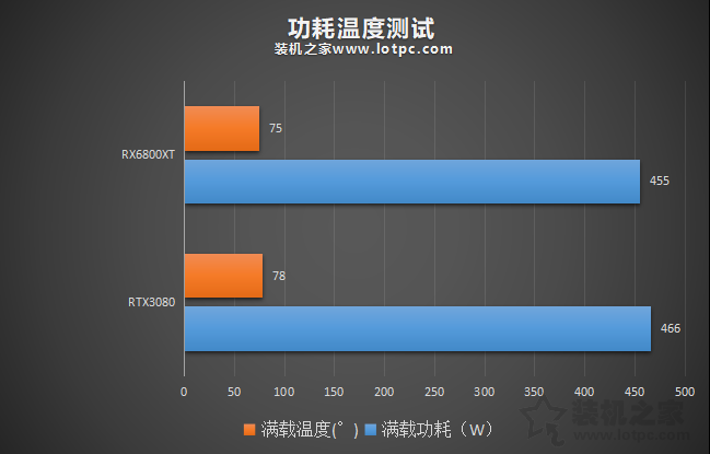 RTX3080和RX6800XT谁更强？RX6800XT和RTX3080性能对比评测