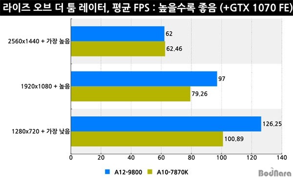 AMD新旗舰APU A12-9800性能测试及评测