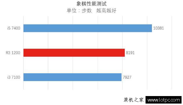 R3 1200秒杀i3 7100处理器？酷睿i3 7100与锐龙R3 1200性能对比评测