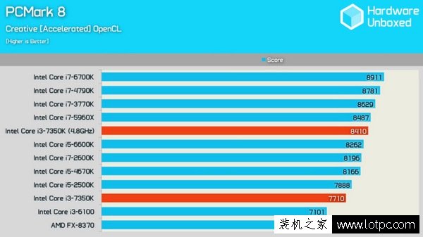 七代i3-7350K超频4.8GHz:intel酷睿i3-7350K对比i5性能