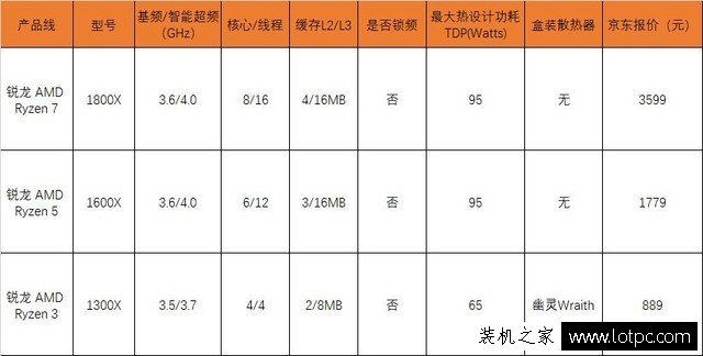 AMD锐龙Ryzen3/Ryzen5/Ryzen7性能差距多大？锐龙3/5/7游戏性能横评