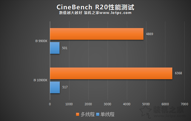 i9 10900K与i9 9900K区别对比