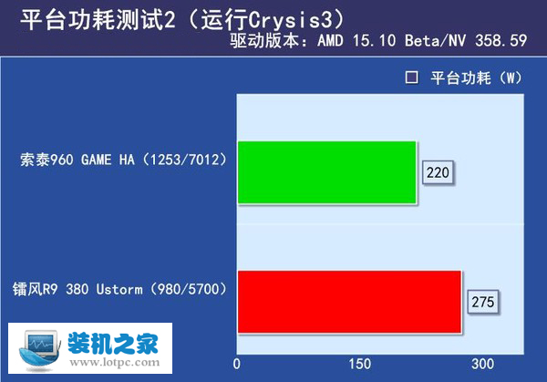 gtx960和r9 380 运行Crysis3 平台功耗测试 r9 380和gtx960哪个好 gtx960和r9 380性能对比评测