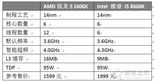 R5 1600X和i5 8600K哪个好？R5 1600X与i5 8600K对比测试评测