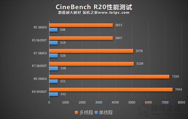 AMD锐龙R5-3600XT、R7-3800XT、R9-3900XT区别对比及性能评测