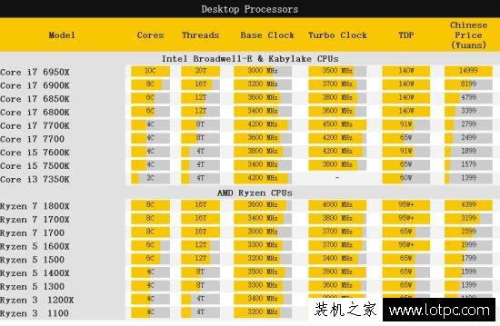 AMD Ryzen处理器被曝出3DMark跑分：性能敢与intel i7系列抗衡