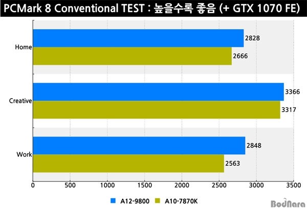 AMD新旗舰APU A12-9800性能测试及评测