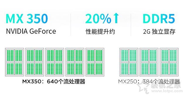 MX350显卡等于GTX1050级别？笔记本MX350对比MX250独显性能简评