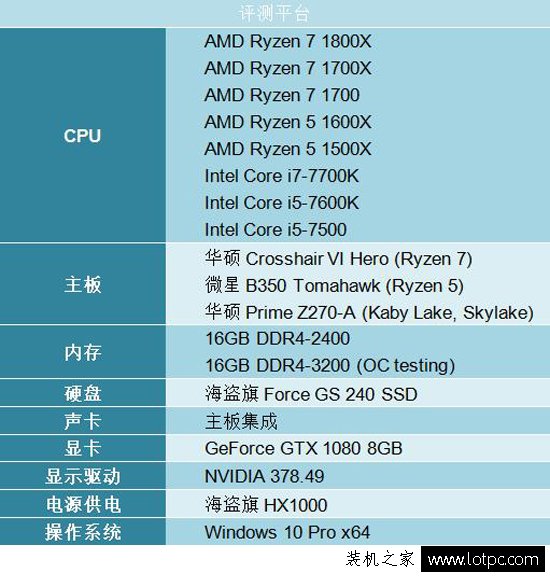 AMD Ryzen 5 1600X评测：intel酷睿i5七代处理器被吊打