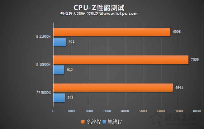 i9 11900K比10900K性能提升有多大？并加入R7 5800X对比评测