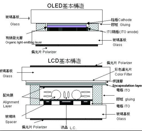 未来视界霸主，OLED能否成为未来视界的主导者？