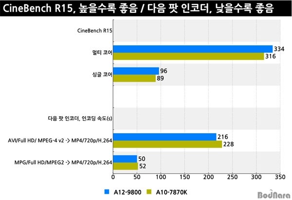 AMD新旗舰APU A12-9800性能测试及评测