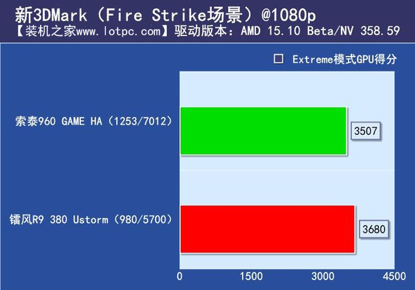 3DMark 跑分 r9 380和gtx960哪个好