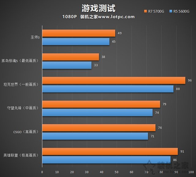 畅玩LOL、CSGO等网游，AMD锐龙R5 5600G、R7 5700G电脑配置推荐