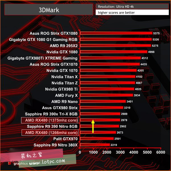 Nvidia GTX1060 3DMark跑分性能曝光 略超RX480