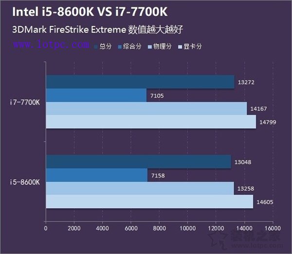 i5 8600K和i7 7700K哪个好？i5-8600K和i7-7700K区别及性能对比评测