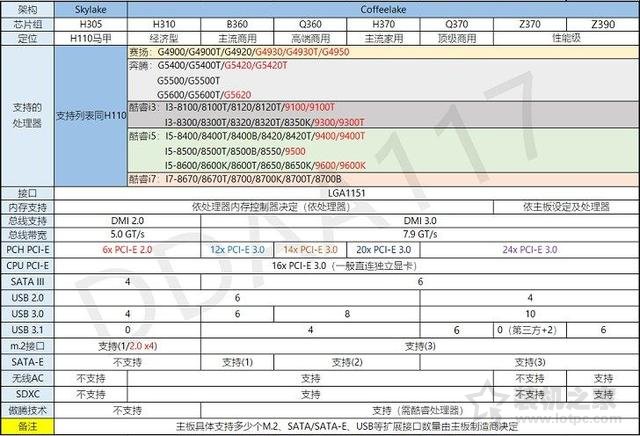 intel 300系列主板有哪些型号？H310/B360/Z370/Z390主板区别对比