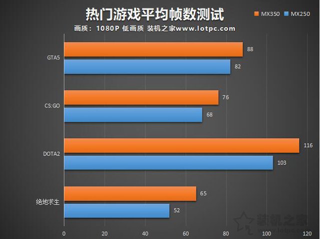 MX350显卡等于GTX1050级别？笔记本MX350对比MX250独显性能简评