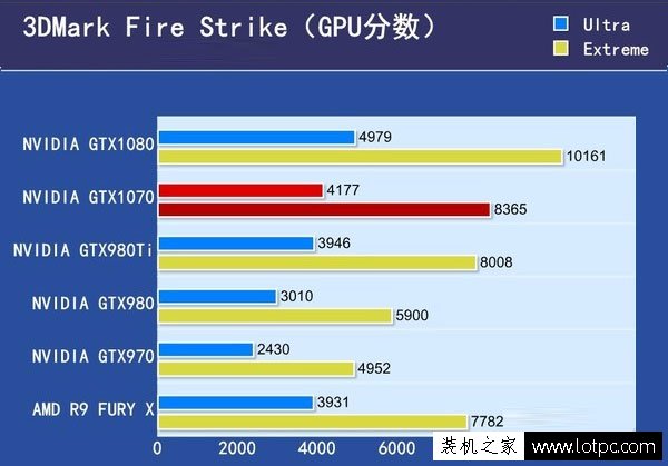 GTX1070和GTX1080性能差距有多大？GTX1080与GTX1070性能对比评测