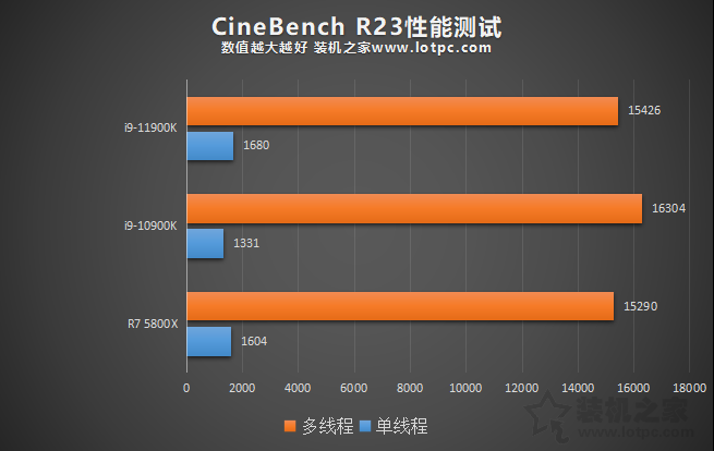 i9 11900K比10900K性能提升有多大？并加入R7 5800X对比评测