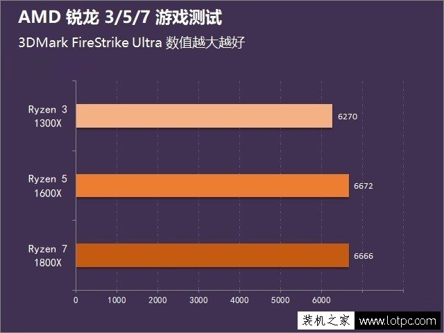 AMD锐龙Ryzen3/Ryzen5/Ryzen7性能差距多大？锐龙3/5/7游戏性能横评