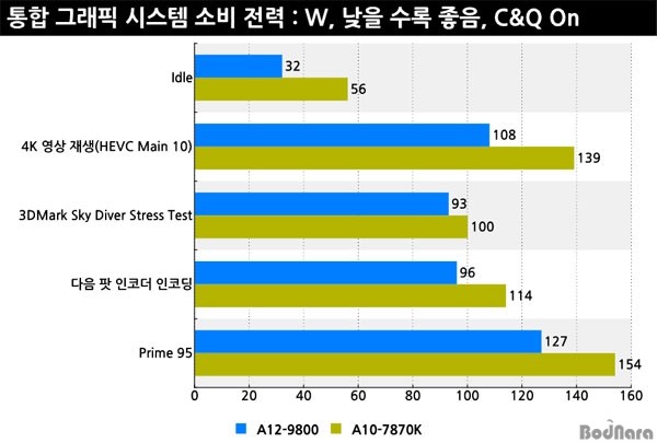 AMD新旗舰APU A12-9800性能测试及评测