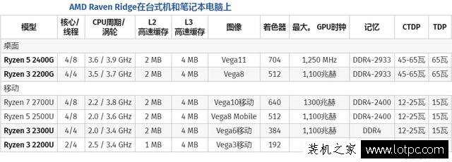 AMD桌面版锐龙APU将于2月12日进行发售！怪不得Intel八代酷睿狂降