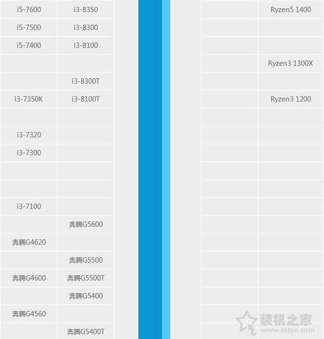 酷睿i3 8100与奔腾G5400性能差距大吗？G5400和i3-8100对比评测