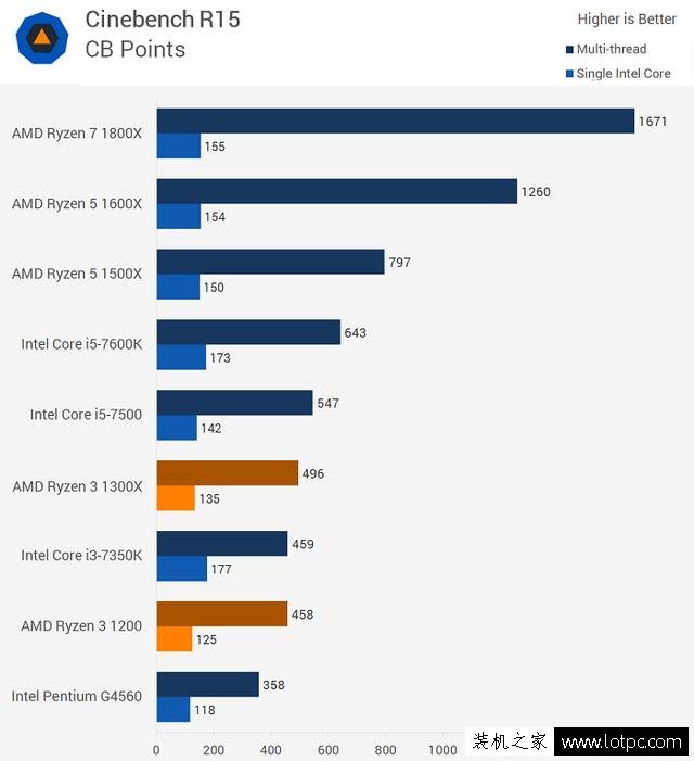 AMD锐龙Ryzen3 1200/1300X性能怎么样？锐龙R3对比酷睿i3性能测试