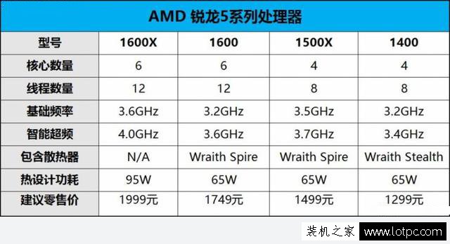 AMD Ryzen5 1600X怎么样？AMD R5-1600X处理器性能测试及评测