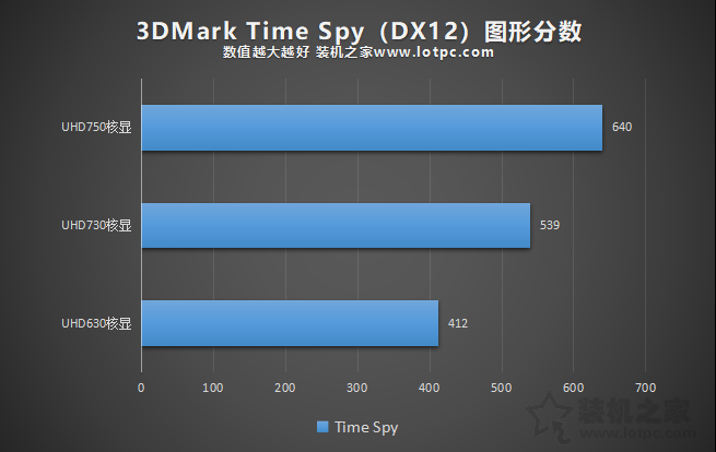 UHD730和UHD750核显性能差异测试，相比UHD630性能提升有多大？