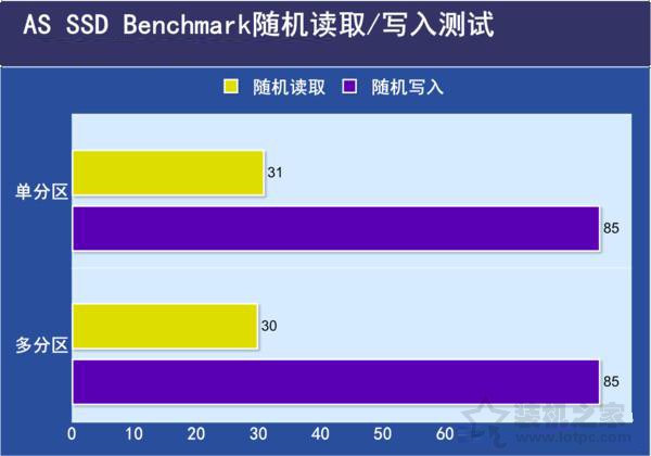 SSD固态硬盘需要分区吗？SSD固态硬盘分区与不分区性能对比