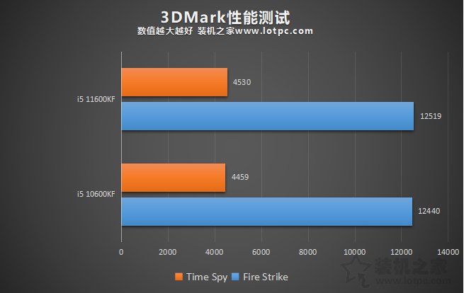 i5 11600KF比i5 10600KF性能提升有多大？两者性能区别对比评测