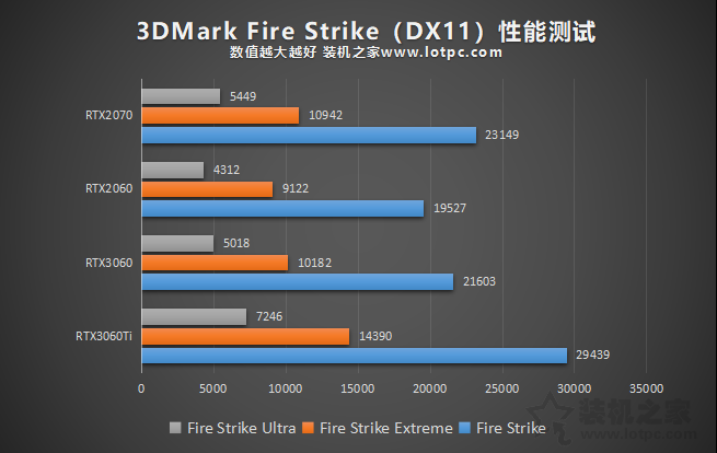 RTX3060评测：与RTX3060Ti、RTX2060、RTX2070性能对比测试