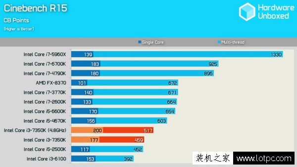 七代i3-7350K超频4.8GHz:intel酷睿i3-7350K对比i5性能