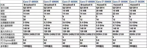 intel酷睿i7-6950X/i7-6900K/i7-6800K性能测试