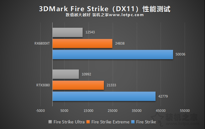 RTX3080和RX6800XT谁更强？RX6800XT和RTX3080性能对比评测