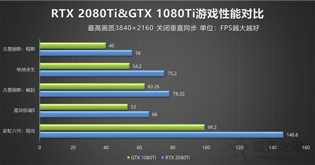 RTX2080Ti比GTX1080Ti性能强多少？RTX2080Ti和GTX1080Ti对比评测