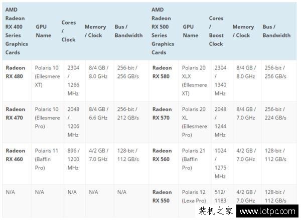 AMD Radeon RX500全系曝光 依然基于Polaris架构