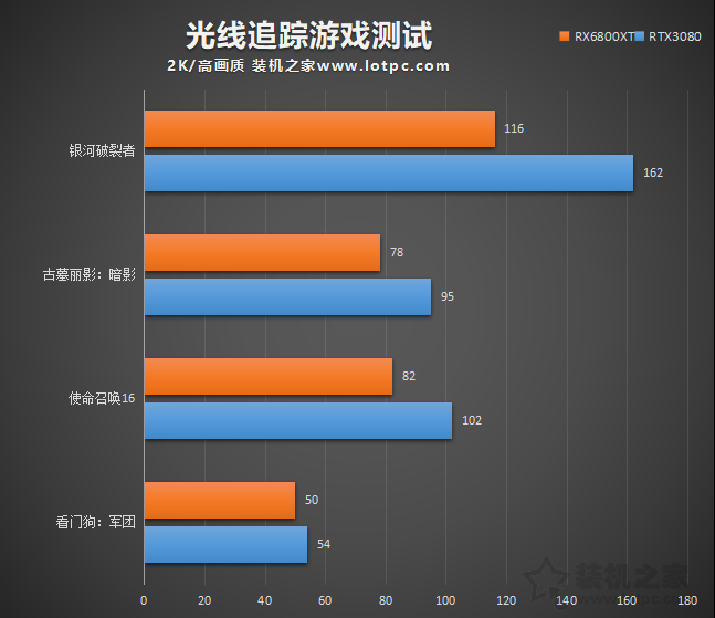 RTX3080和RX6800XT谁更强？RX6800XT和RTX3080性能对比评测