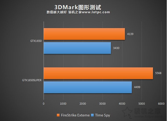 GTX1650Super比GTX1650性能提升多大？GTX1650S和1650对比评测