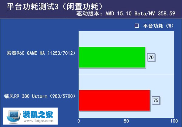 gtx960和r9 380 闲置功耗 平台功耗测试