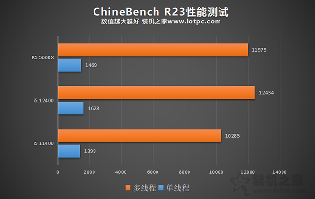 i5 12400相比i5 11400性能差距大吗？i5 12400和R5 5600X对比评测