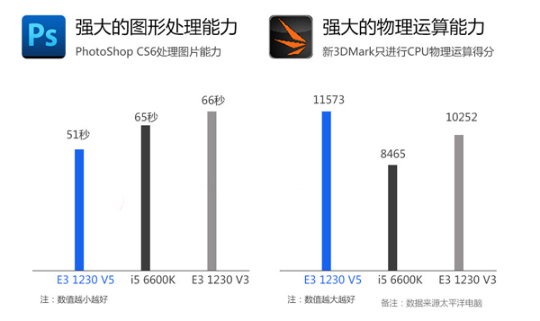 六代E3-1230V5配K620图形工作站电脑配置推荐 设计渲染绘图专用