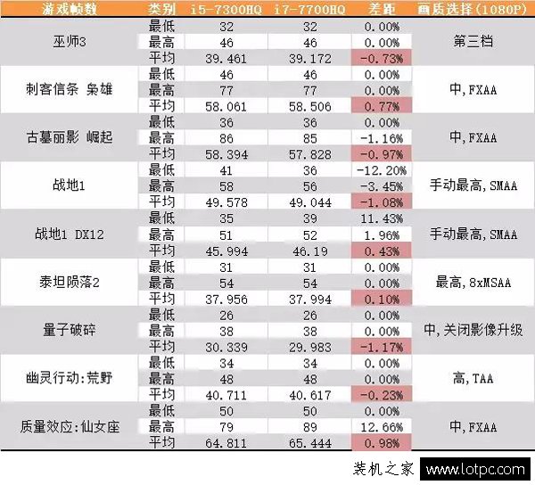 i5与i7性能差距大吗？i5和i7游戏性能差距对比测试