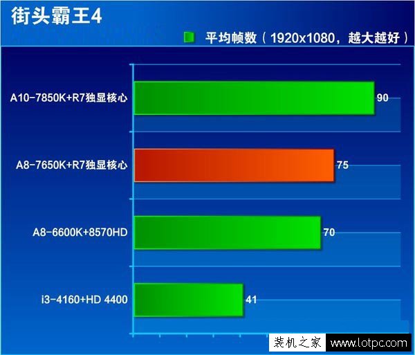 A8-7650K街头霸王4测试