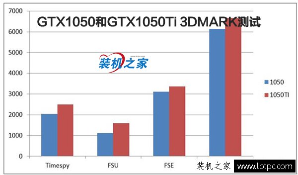 gtx1050ti和gtx1050有什么区别 gtx1050ti和gtx1050性能差距多少