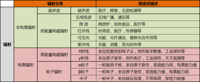 家电/手机/电脑/路由器辐射实测对比